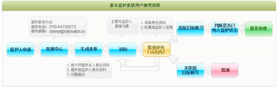 处理流程